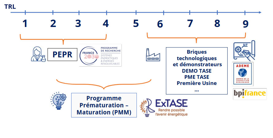 Repérer le programme de prématuration et maturation ExTASE dans France 2030